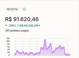 Dashboard com crescimento de 316%